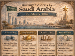Average salaries in Saudi Arabia by industry showing monthly pay ranges in 2026