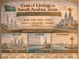 Cost of living in Saudi Arabia infographic comparing Riyadh, Jeddah, and Dammam in 2026