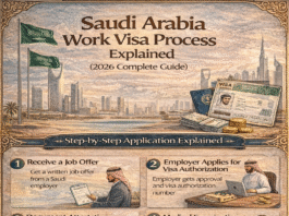 Saudi Arabia work visa process showing step-by-step application, required documents, and processing time in 2026