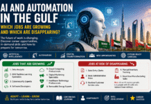 AI and Automation in the Gulf: Which Jobs Are Growing and Which Are Disappearing? AI and automation in Gulf jobs showing future careers and digital transformation